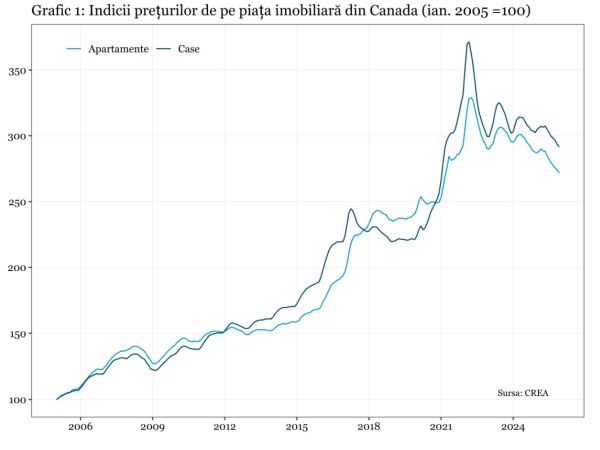 Fondurile de investiţii imobiliare din Canada şi Germania au început să îngheţe retragerile